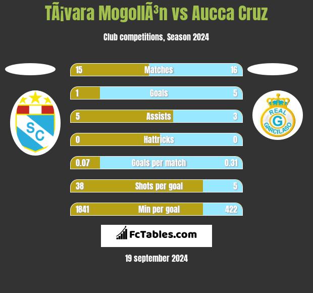 TÃ¡vara MogollÃ³n vs Aucca Cruz h2h player stats