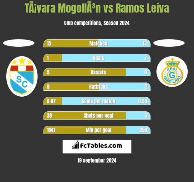 TÃ¡vara MogollÃ³n vs Ramos Leiva h2h player stats