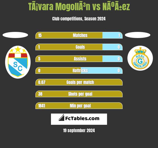 TÃ¡vara MogollÃ³n vs NÃºÃ±ez h2h player stats