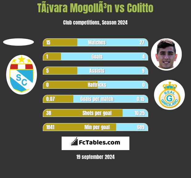 TÃ¡vara MogollÃ³n vs Colitto h2h player stats