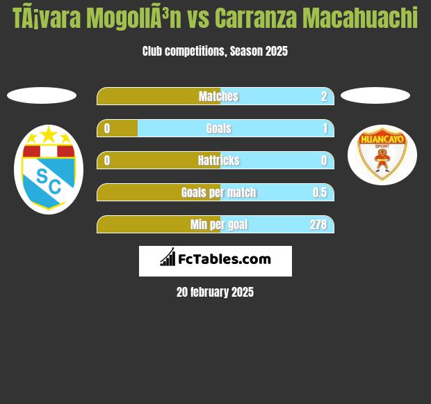 TÃ¡vara MogollÃ³n vs Carranza Macahuachi h2h player stats