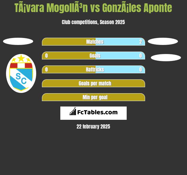 TÃ¡vara MogollÃ³n vs GonzÃ¡les Aponte h2h player stats