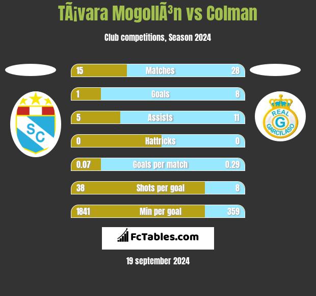 TÃ¡vara MogollÃ³n vs Colman h2h player stats