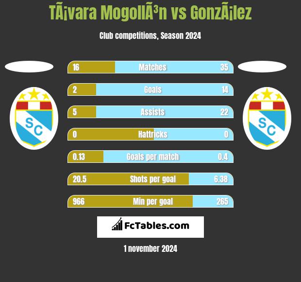 TÃ¡vara MogollÃ³n vs GonzÃ¡lez h2h player stats