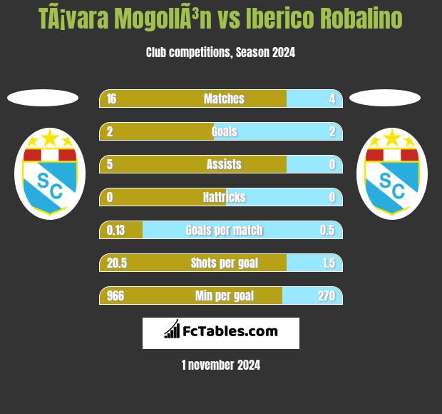 TÃ¡vara MogollÃ³n vs Iberico Robalino h2h player stats