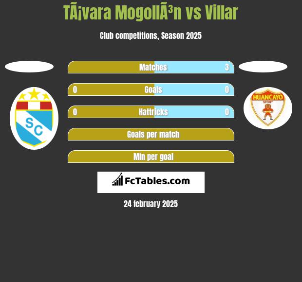 TÃ¡vara MogollÃ³n vs Villar h2h player stats