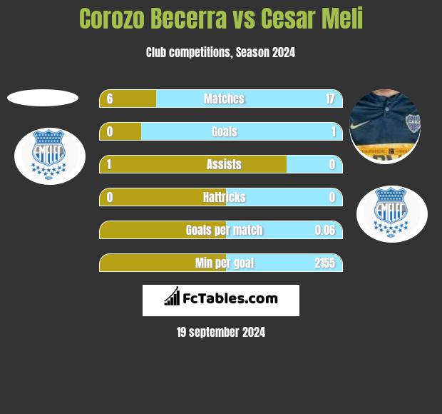 Corozo Becerra vs Cesar Meli h2h player stats