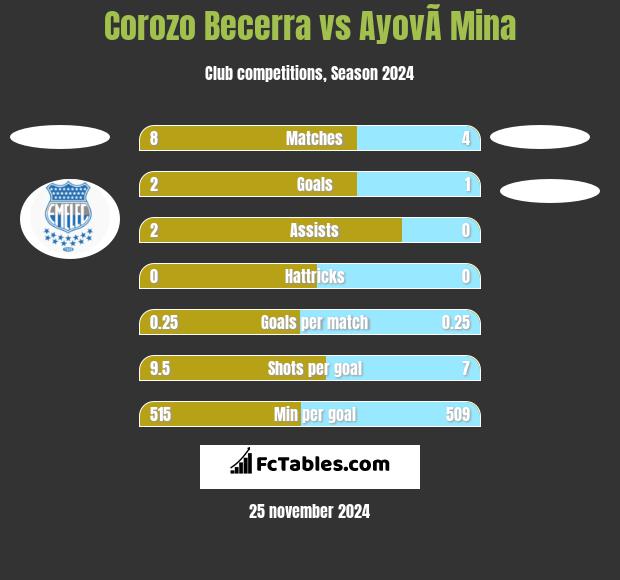 Corozo Becerra vs AyovÃ­ Mina h2h player stats