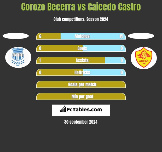 Corozo Becerra vs Caicedo Castro h2h player stats