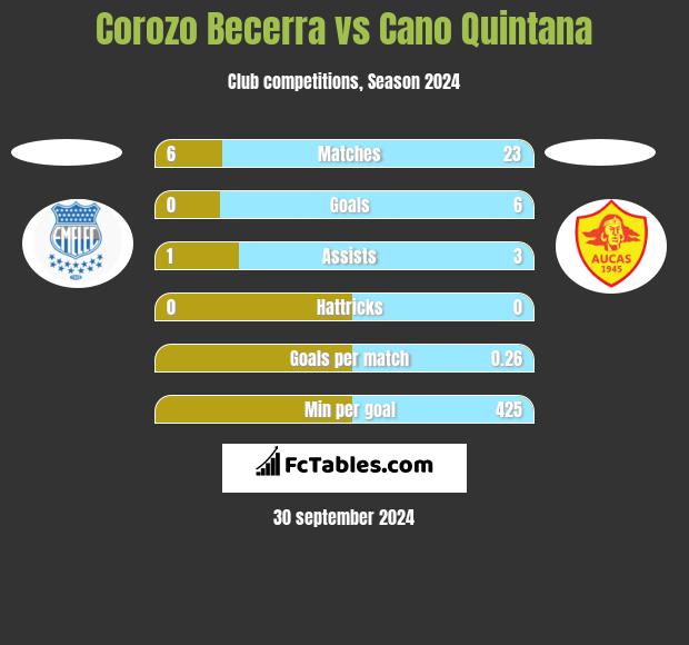 Corozo Becerra vs Cano Quintana h2h player stats