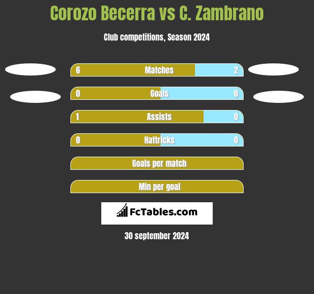 Corozo Becerra vs C. Zambrano h2h player stats