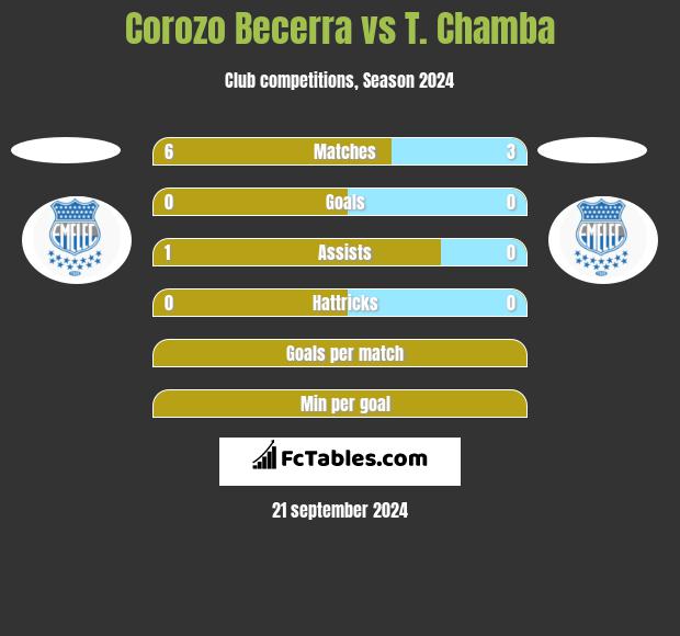 Corozo Becerra vs T. Chamba h2h player stats