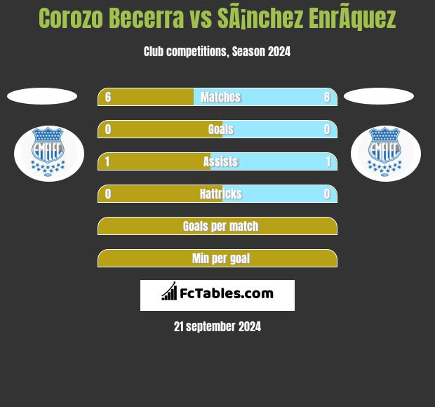 Corozo Becerra vs SÃ¡nchez EnrÃ­quez h2h player stats