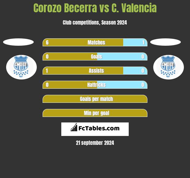 Corozo Becerra vs C. Valencia h2h player stats