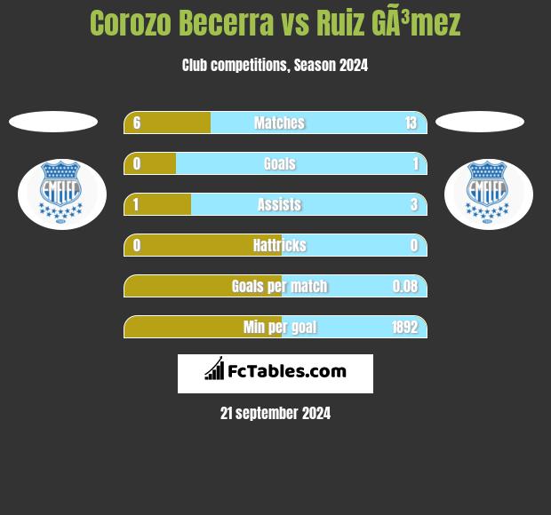 Corozo Becerra vs Ruiz GÃ³mez h2h player stats