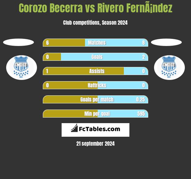 Corozo Becerra vs Rivero FernÃ¡ndez h2h player stats