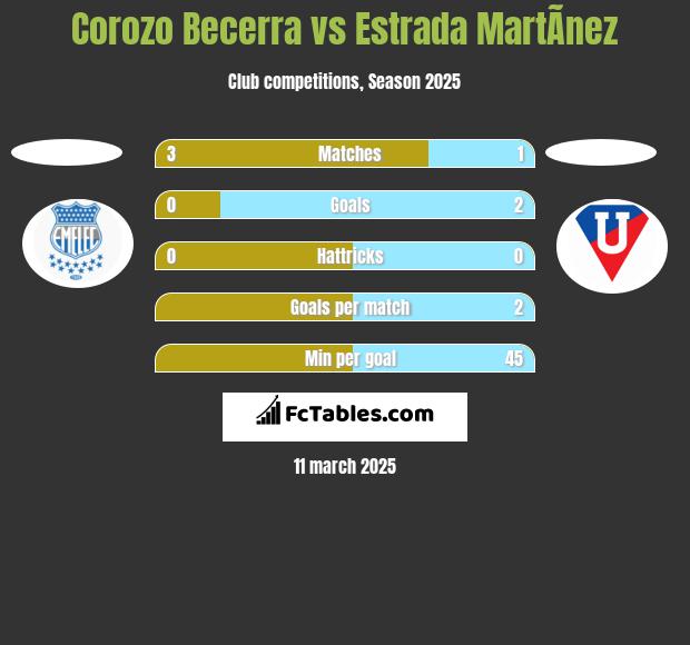 Corozo Becerra vs Estrada MartÃ­nez h2h player stats