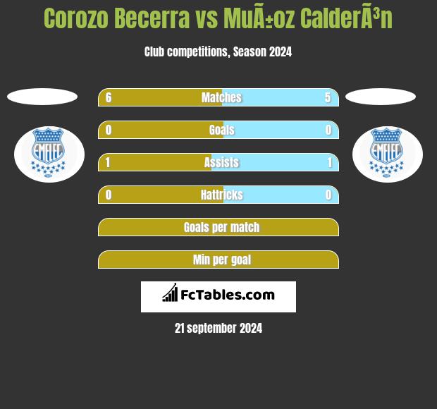 Corozo Becerra vs MuÃ±oz CalderÃ³n h2h player stats