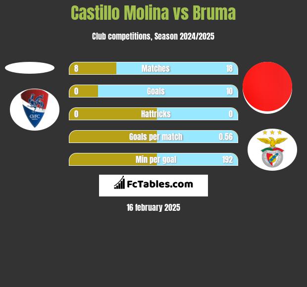 Castillo Molina vs Bruma h2h player stats