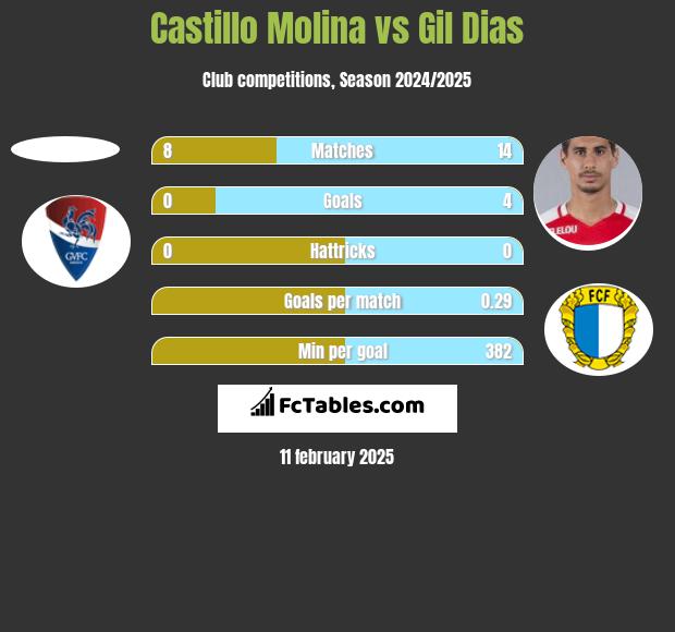 Castillo Molina vs Gil Dias h2h player stats