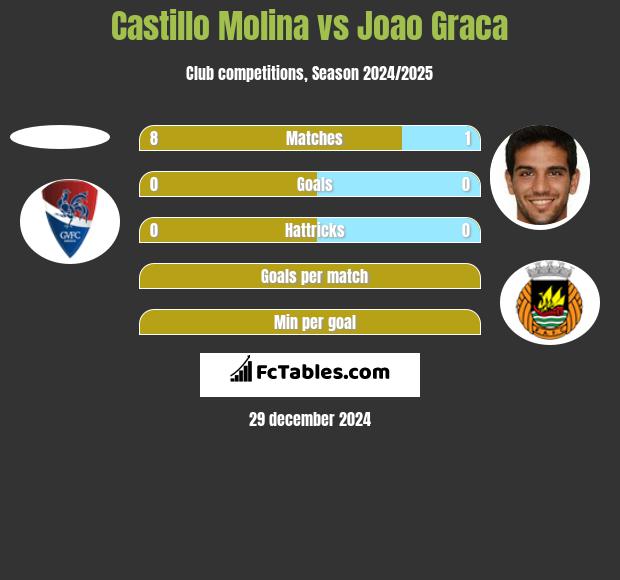 Castillo Molina vs Joao Graca h2h player stats