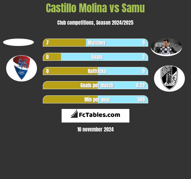 Castillo Molina vs Samu h2h player stats