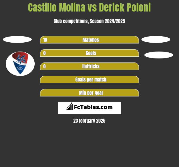 Castillo Molina vs Derick Poloni h2h player stats