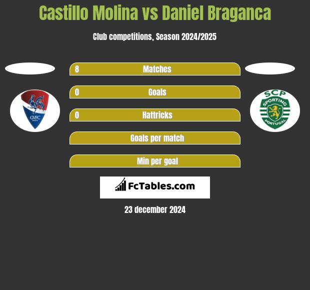 Castillo Molina vs Daniel Braganca h2h player stats