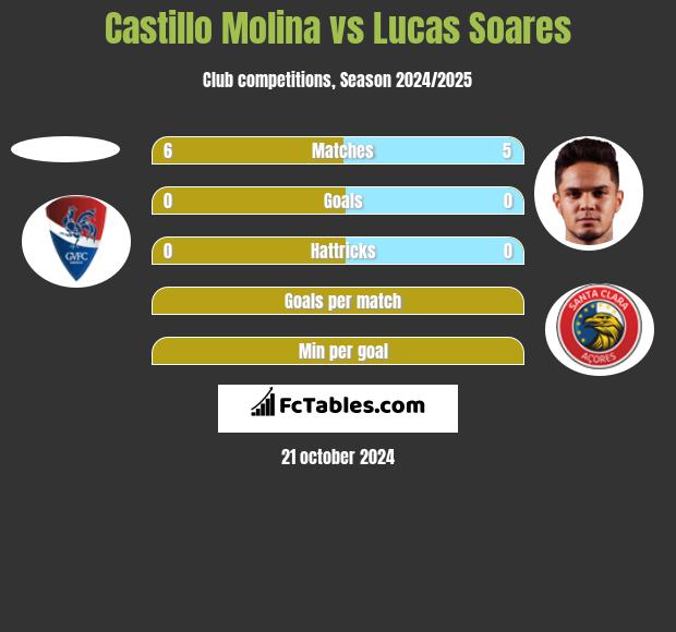 Castillo Molina vs Lucas Soares h2h player stats