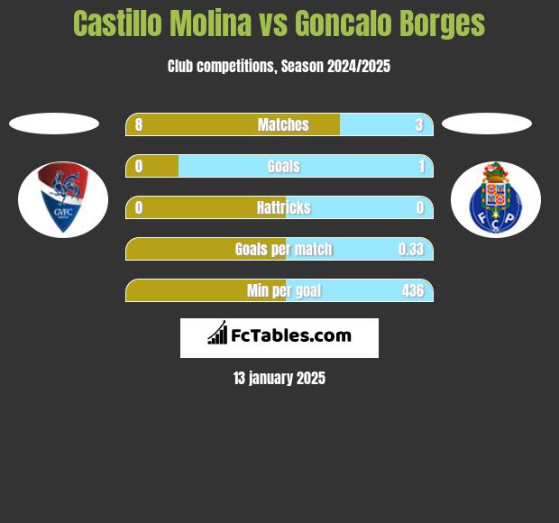 Castillo Molina vs Goncalo Borges h2h player stats