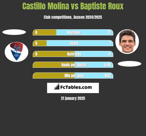 Castillo Molina vs Baptiste Roux h2h player stats