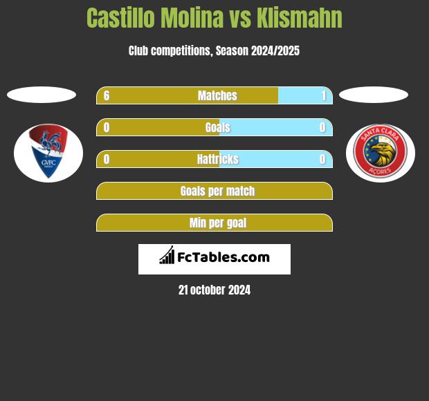 Castillo Molina vs Klismahn h2h player stats