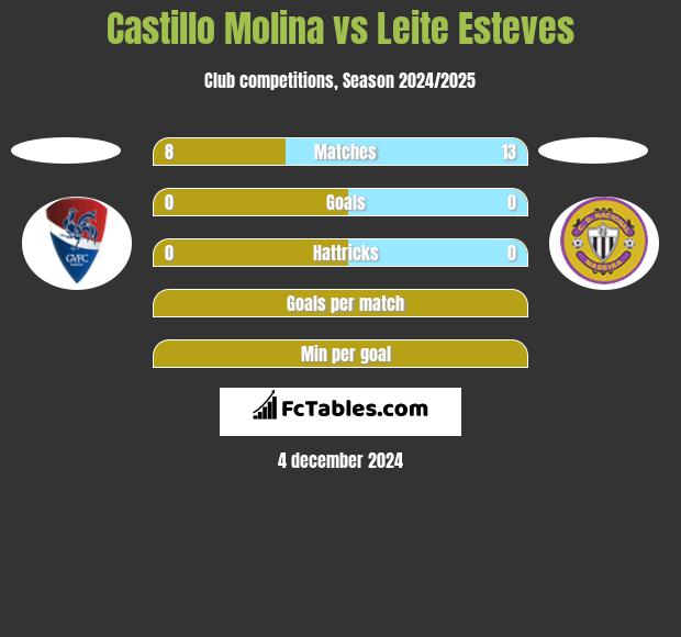 Castillo Molina vs Leite Esteves h2h player stats