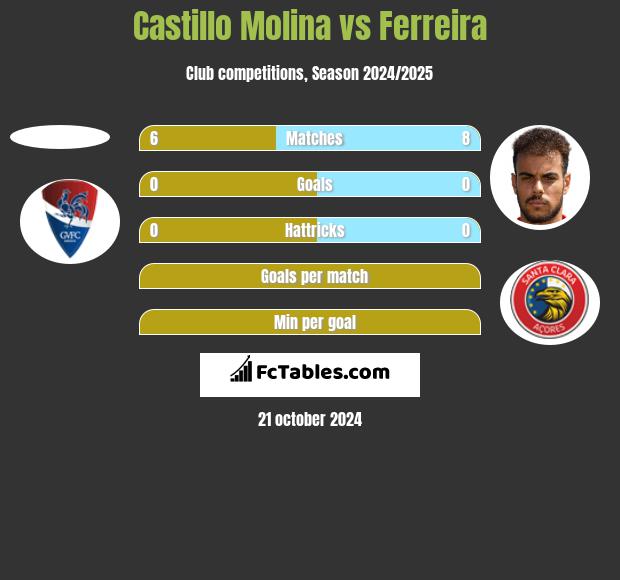 Castillo Molina vs Ferreira h2h player stats