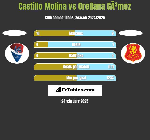 Castillo Molina vs Orellana GÃ³mez h2h player stats