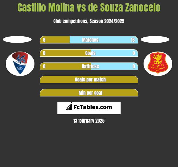 Castillo Molina vs de Souza Zanocelo h2h player stats