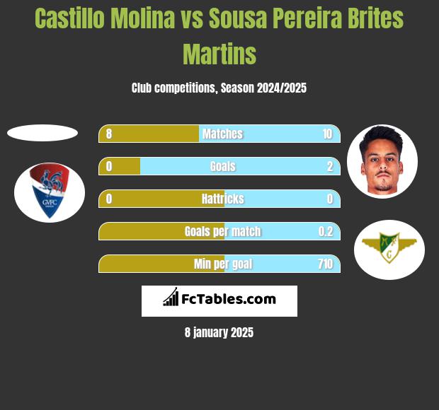 Castillo Molina vs Sousa Pereira Brites Martins h2h player stats