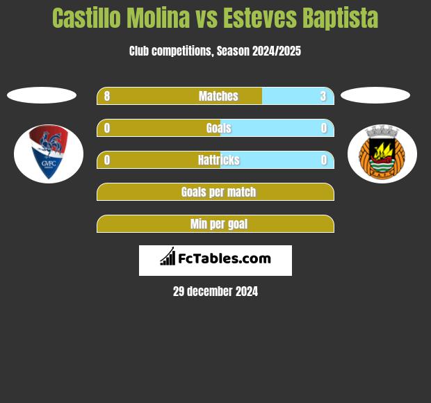 Castillo Molina vs Esteves Baptista h2h player stats