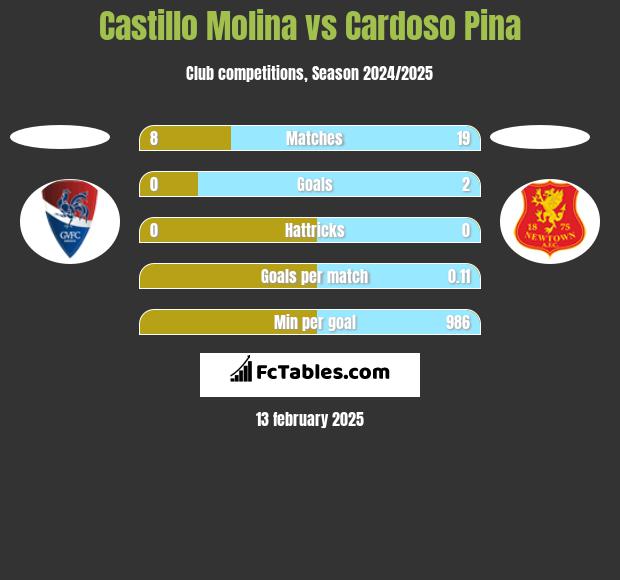 Castillo Molina vs Cardoso Pina h2h player stats