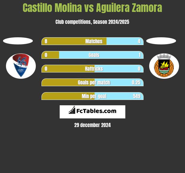 Castillo Molina vs Aguilera Zamora h2h player stats