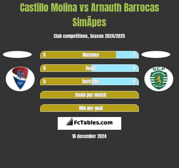 Castillo Molina vs Arnauth Barrocas SimÃµes h2h player stats