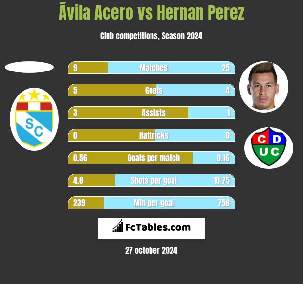 Ãvila Acero vs Hernan Perez h2h player stats