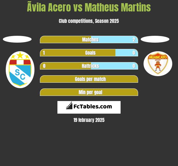 Ãvila Acero vs Matheus Martins h2h player stats