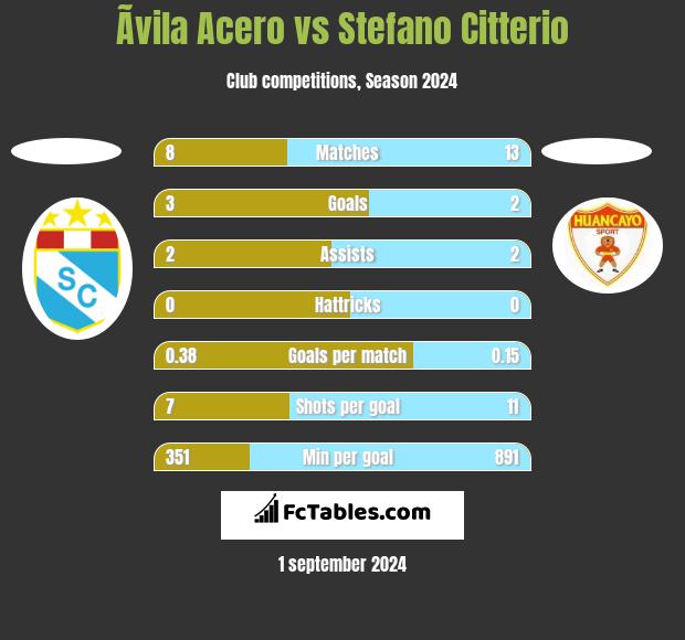 Ãvila Acero vs Stefano Citterio h2h player stats