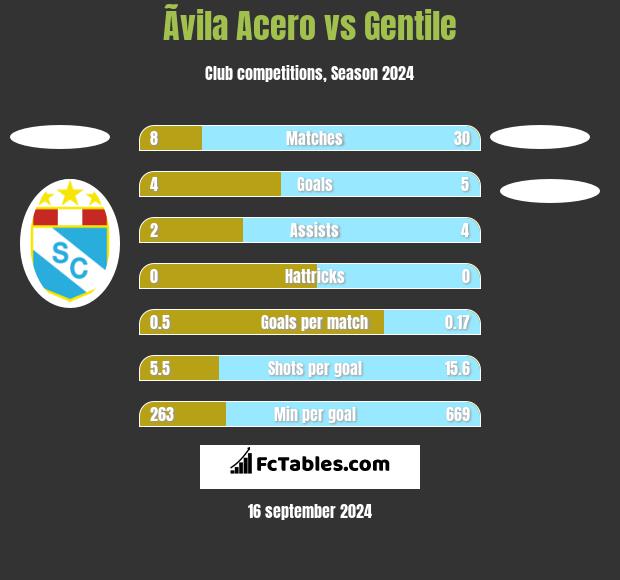 Ãvila Acero vs Gentile h2h player stats