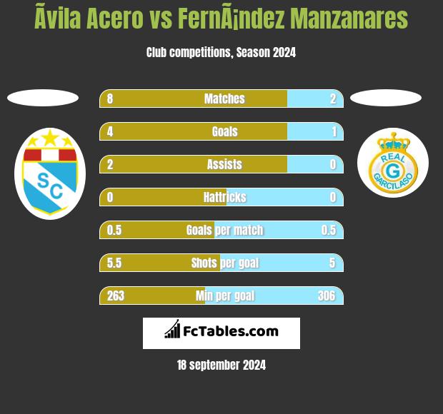 Ãvila Acero vs FernÃ¡ndez Manzanares h2h player stats