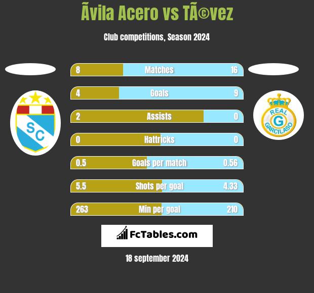 Ãvila Acero vs TÃ©vez h2h player stats