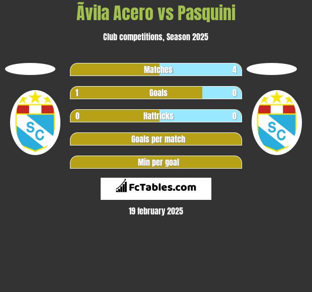 Ãvila Acero vs Pasquini h2h player stats