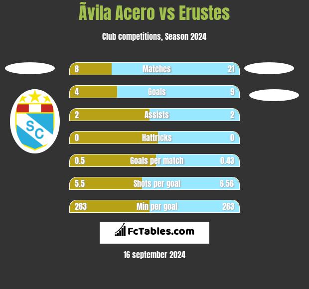 Ãvila Acero vs Erustes h2h player stats