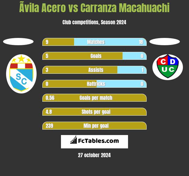 Ãvila Acero vs Carranza Macahuachi h2h player stats